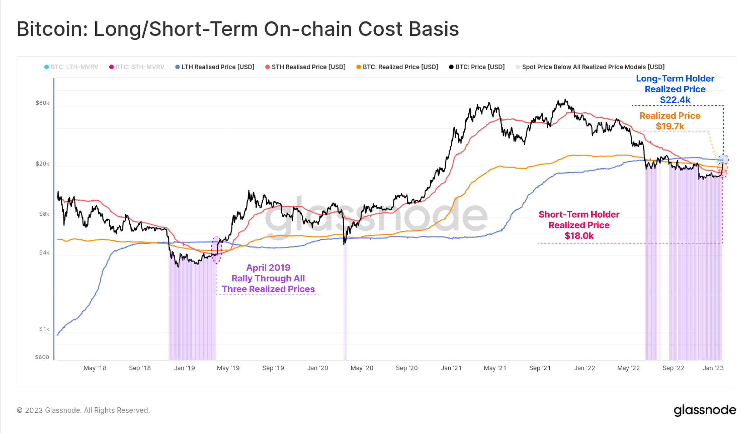 BTC LTH/STH cost basis