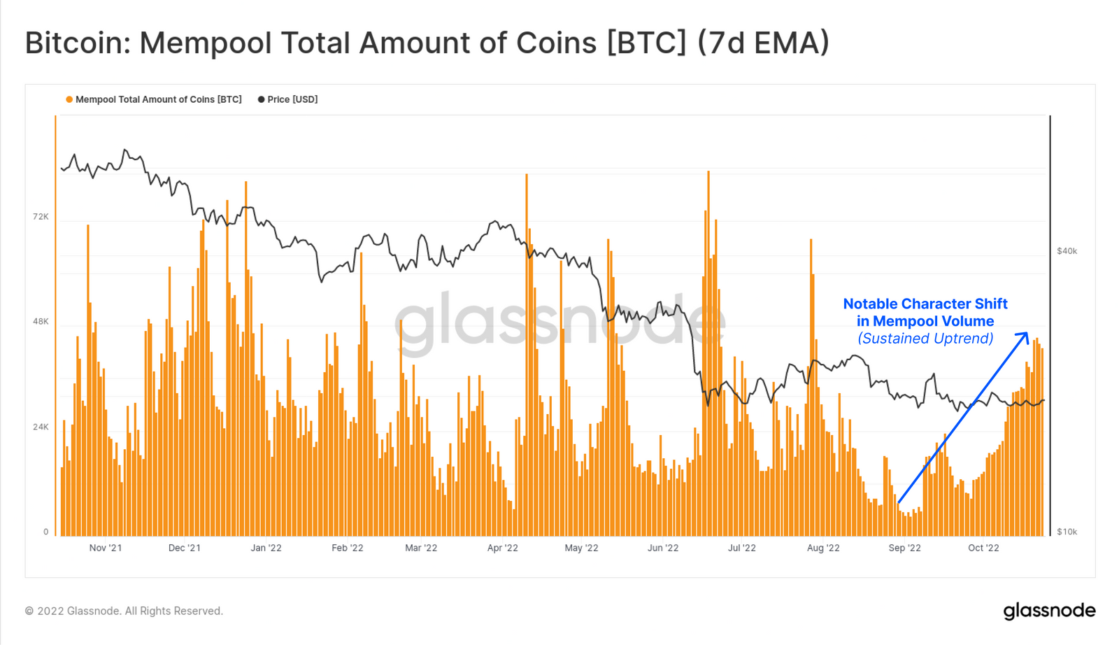 Bitcoin: Mempool total volume of BTC