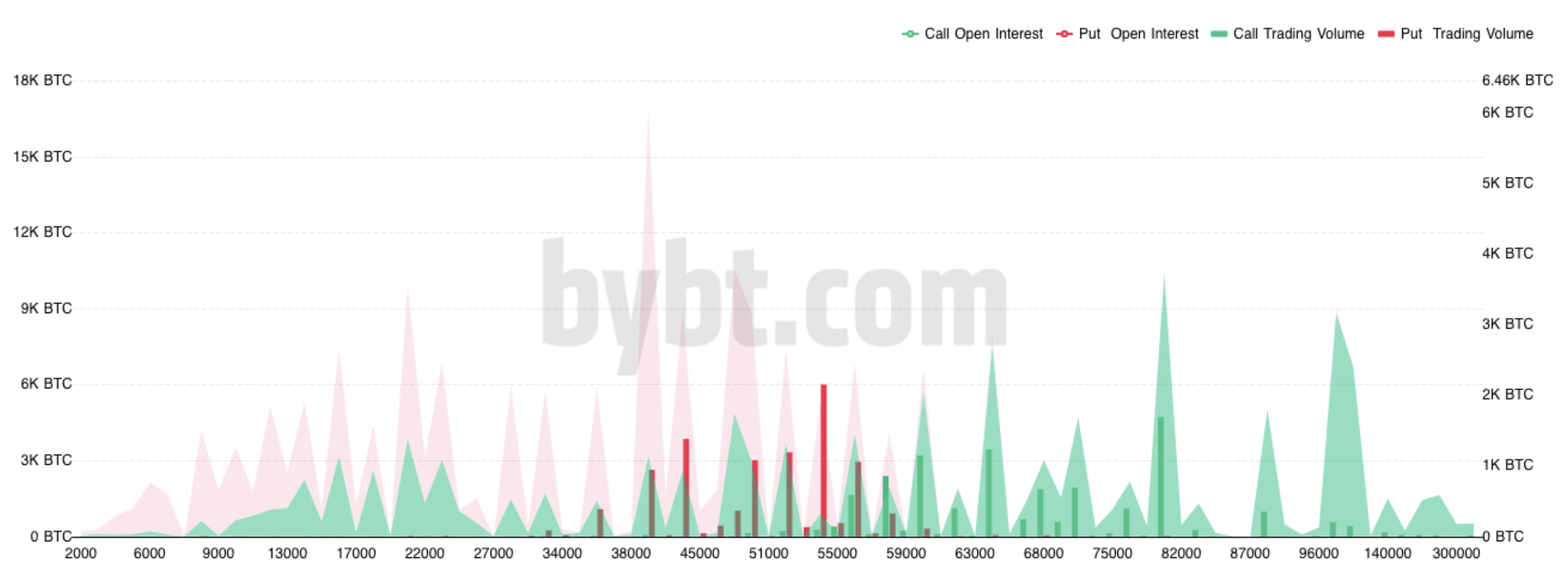 BTC options open interest by strike price