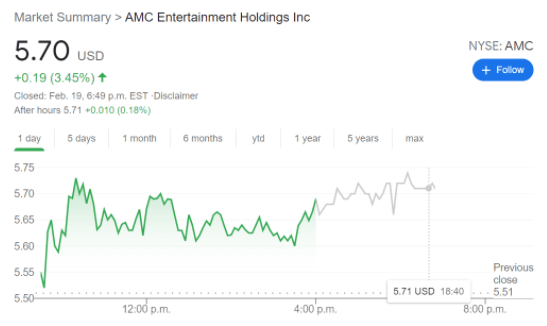AMC Stock Forecast: AMC Entertainment Holdings Inc gains on old news