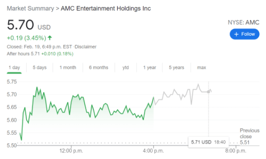 Amc Stock Forecast Amc Entertainment Holdings Inc Gains On Old News Congressional Hearings