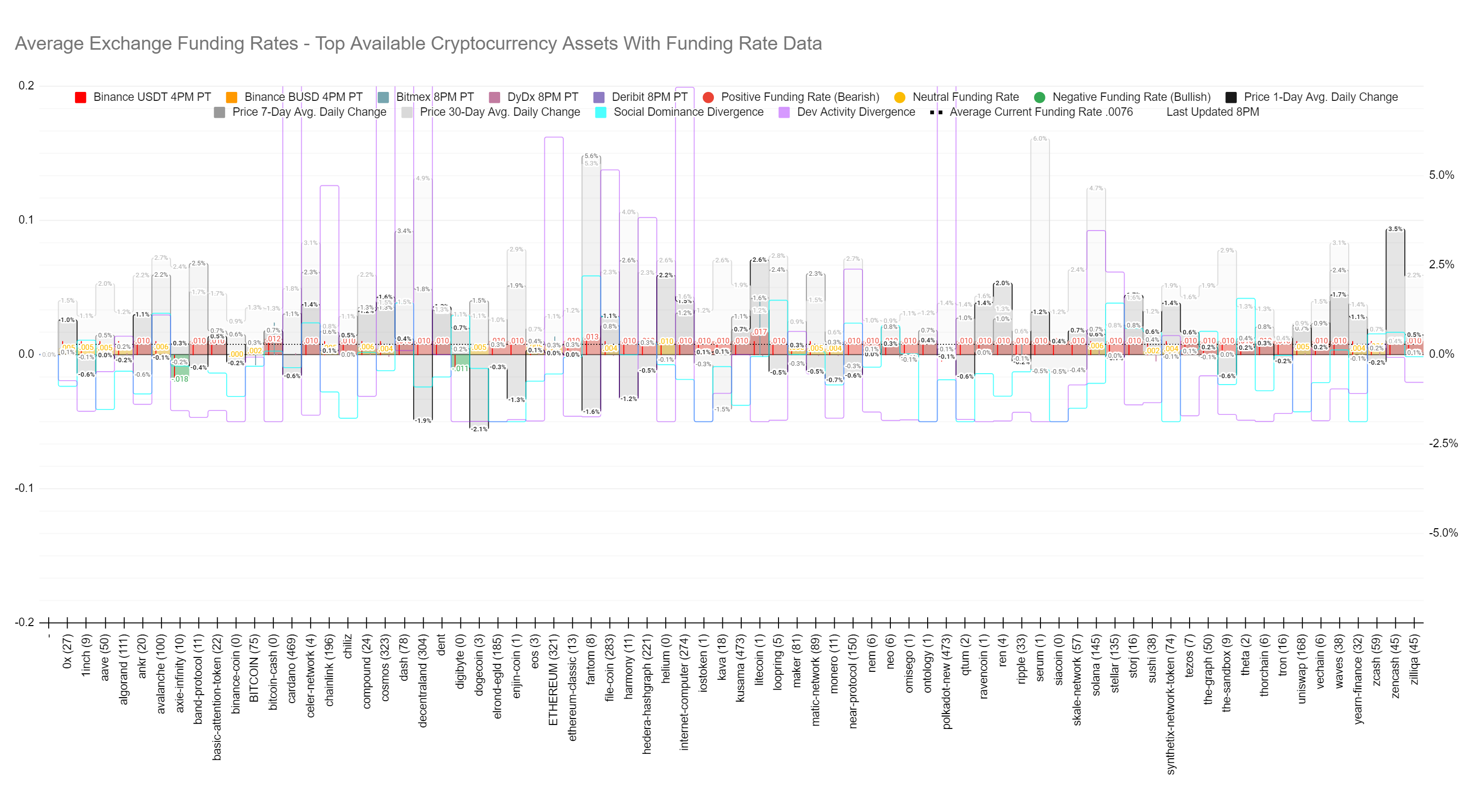 Average Exchange Funding Rates