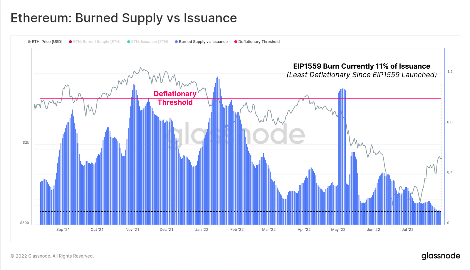 Ethereum: Burned Supply vs. Issuance