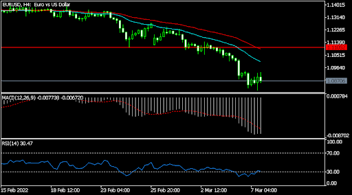 EURUSD