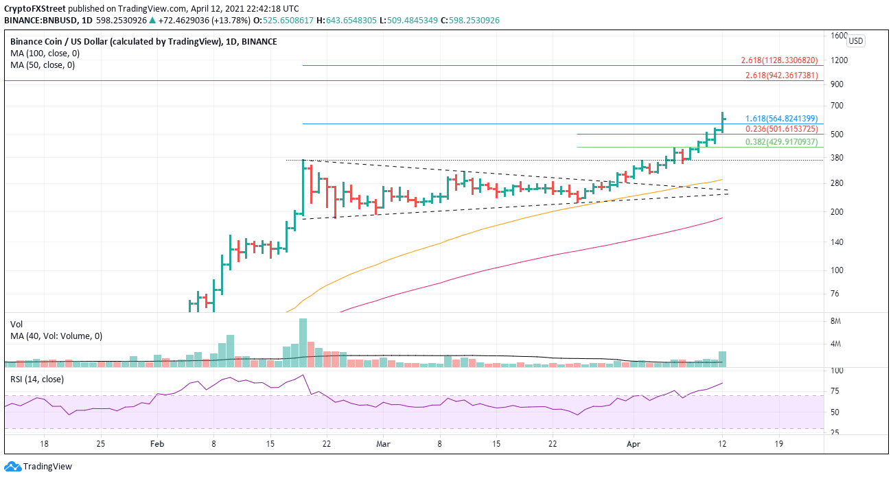 BNB/USD daily chart