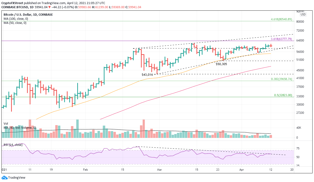 BTC/USD daily chart