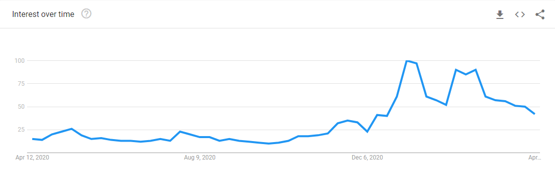 Source: Google Trends