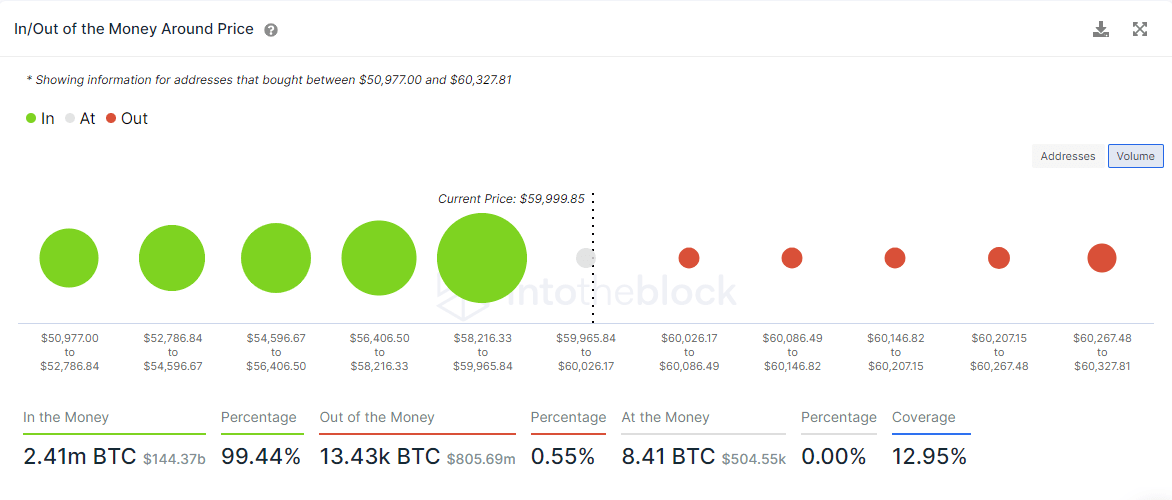 BTC IOMAP chart