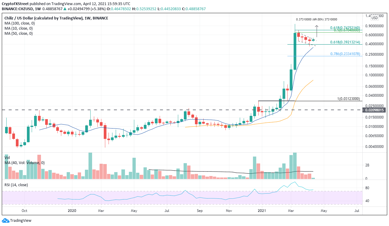 CHZ/USD weekly chart