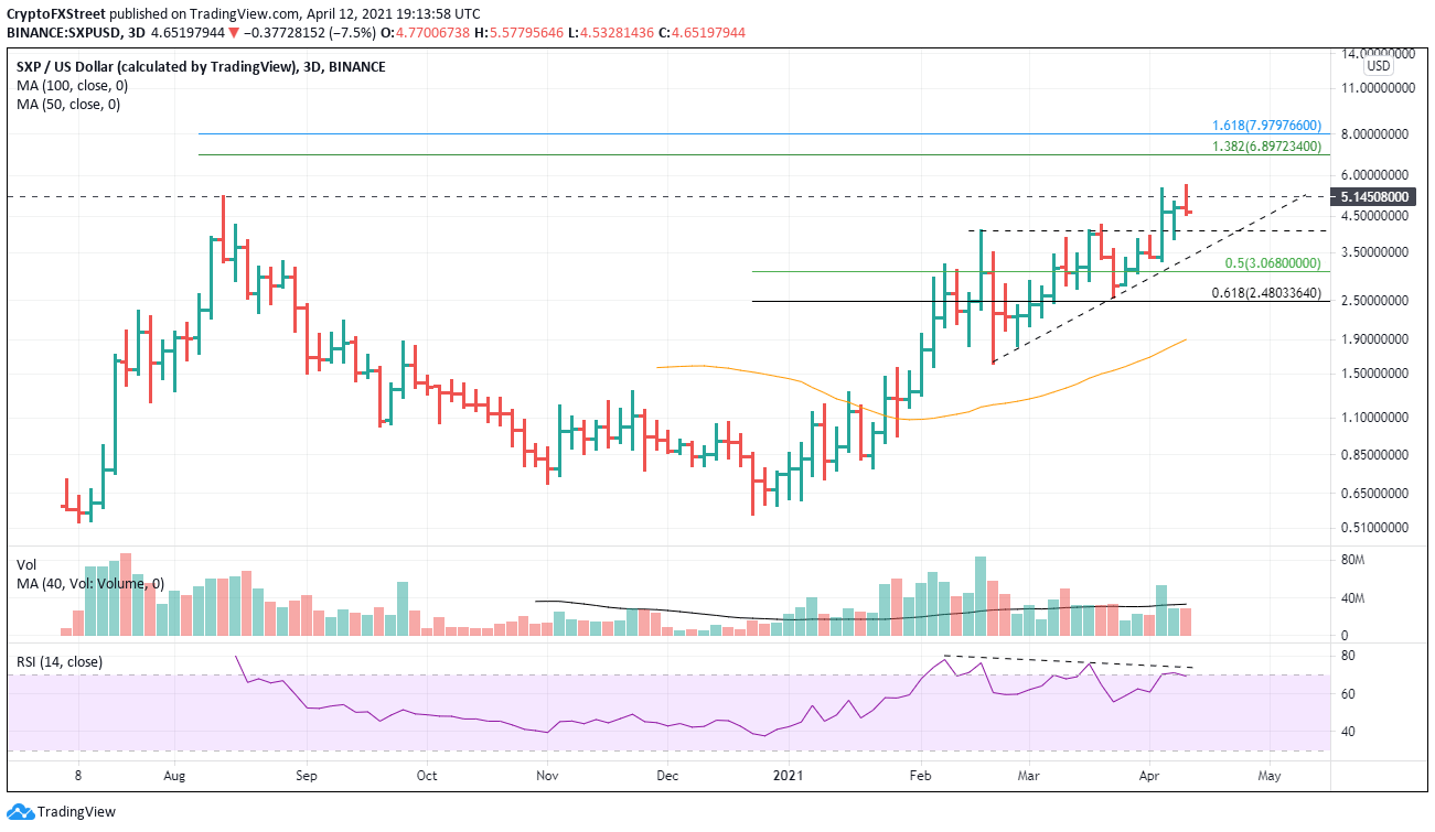 SXP/USD 3-day chart