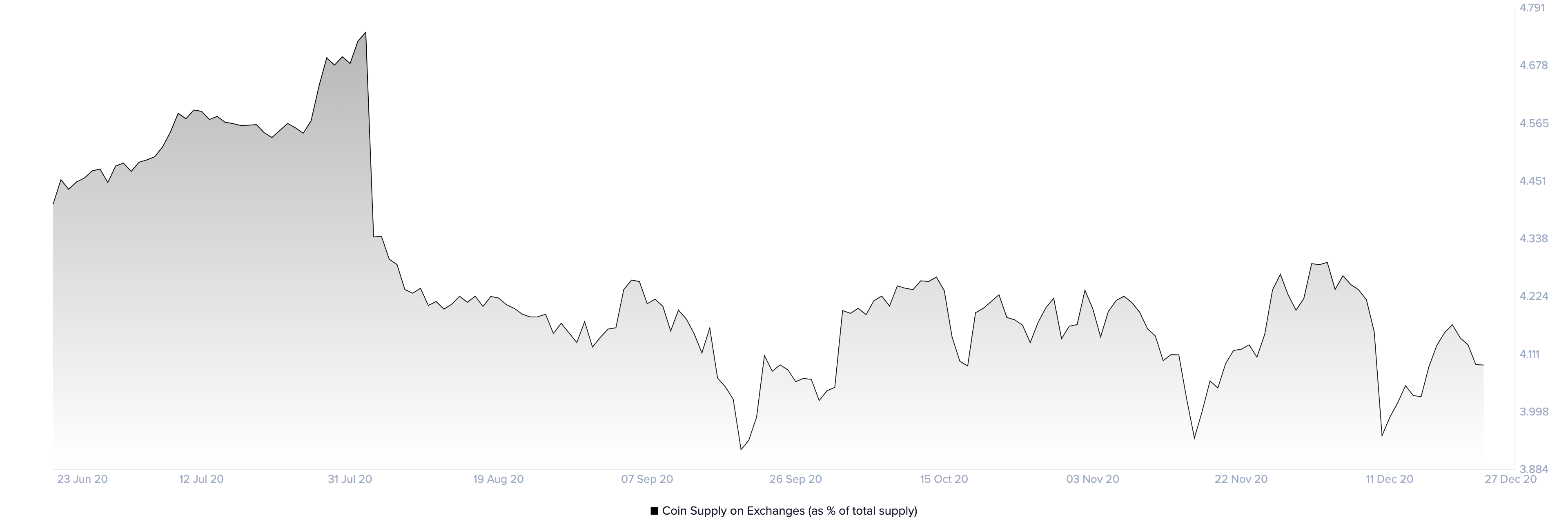 Bitcoin supply coin chart