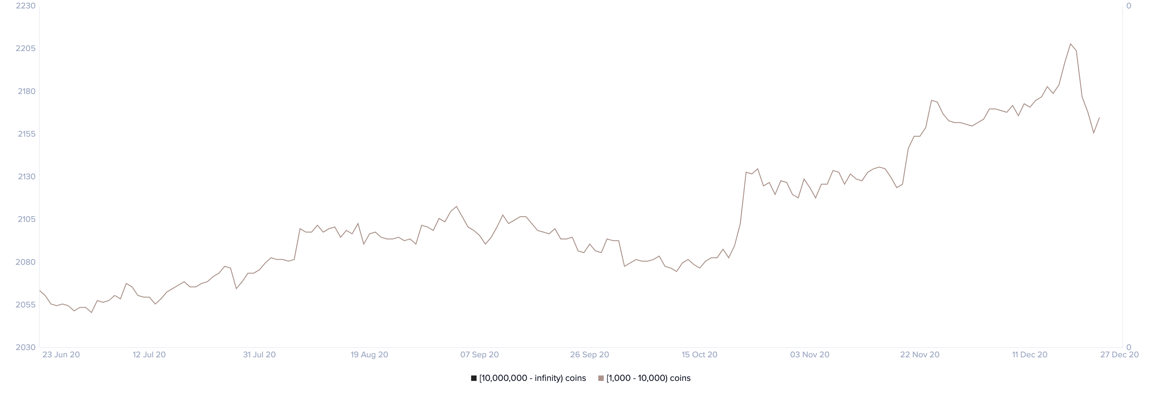 Bitcoin whales chart