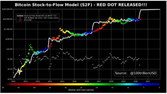 Bitcoin price forecast 2021 stock-to-flow model