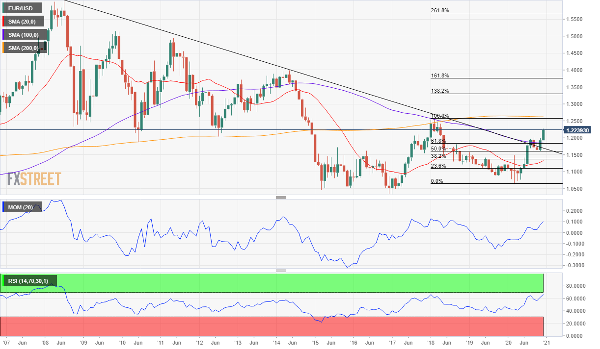 EUR/USD price forecast 2021 chart