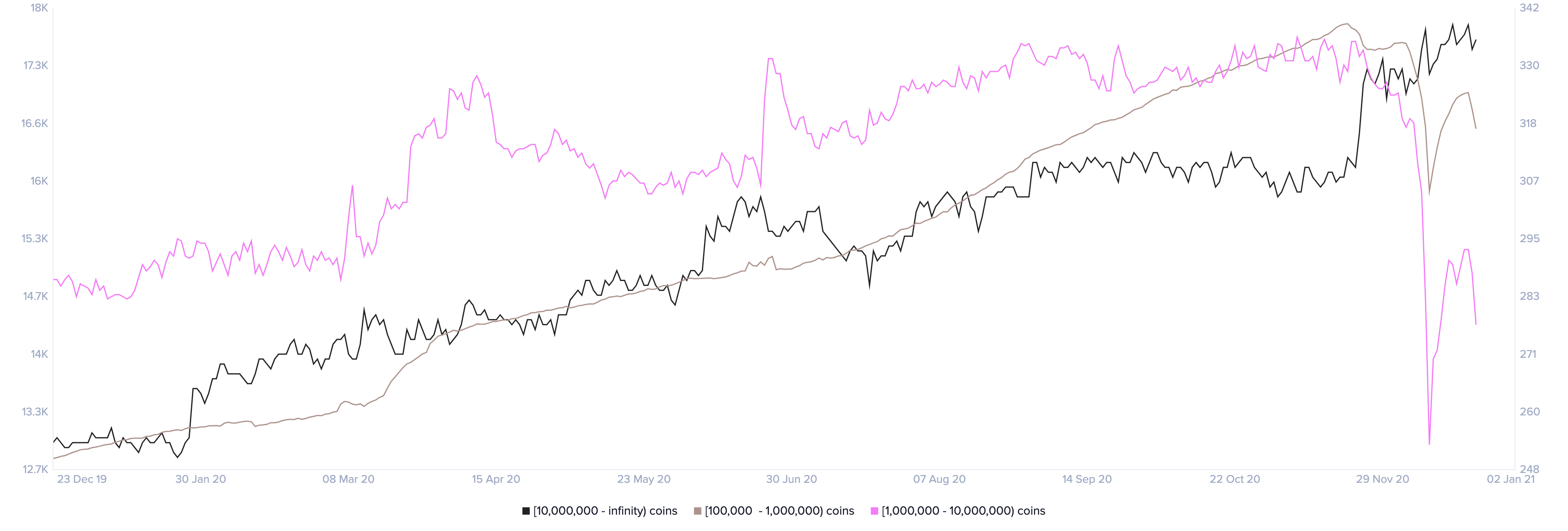 Ripple holder distribution chart