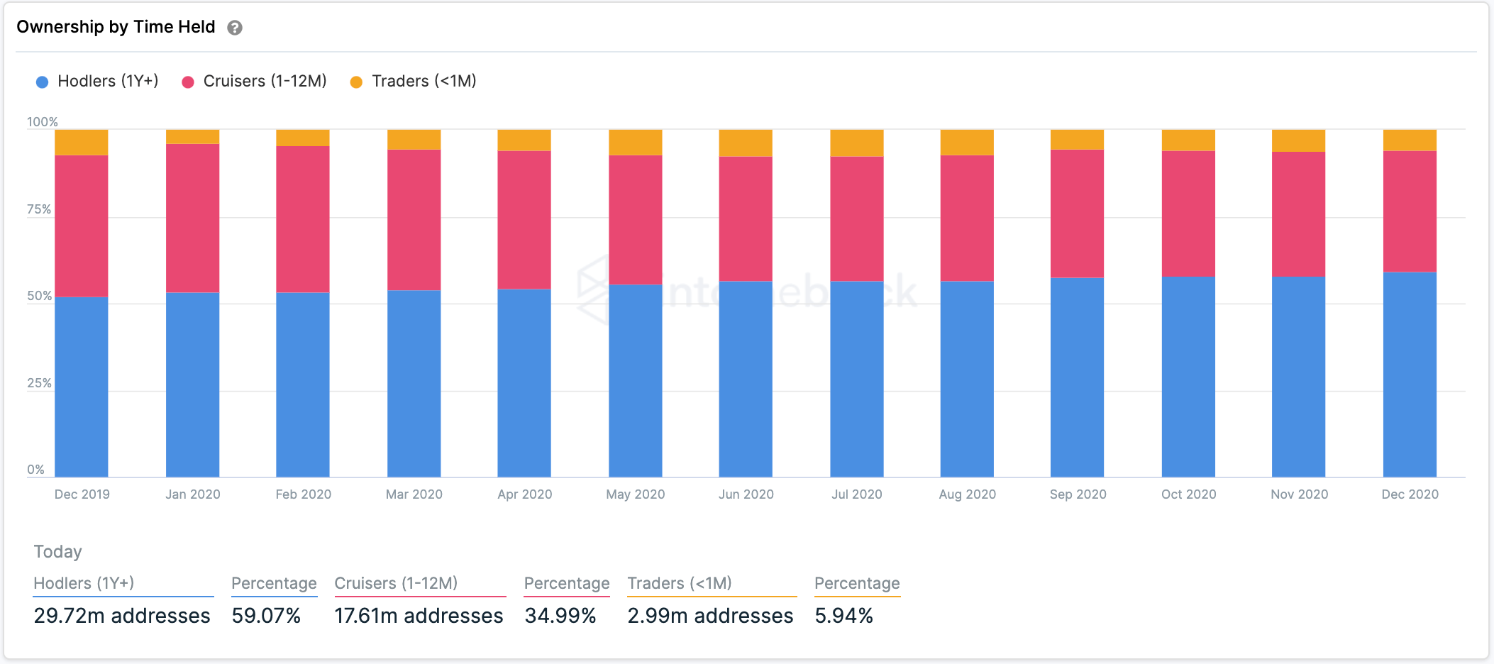 ETH ownership by time held chart