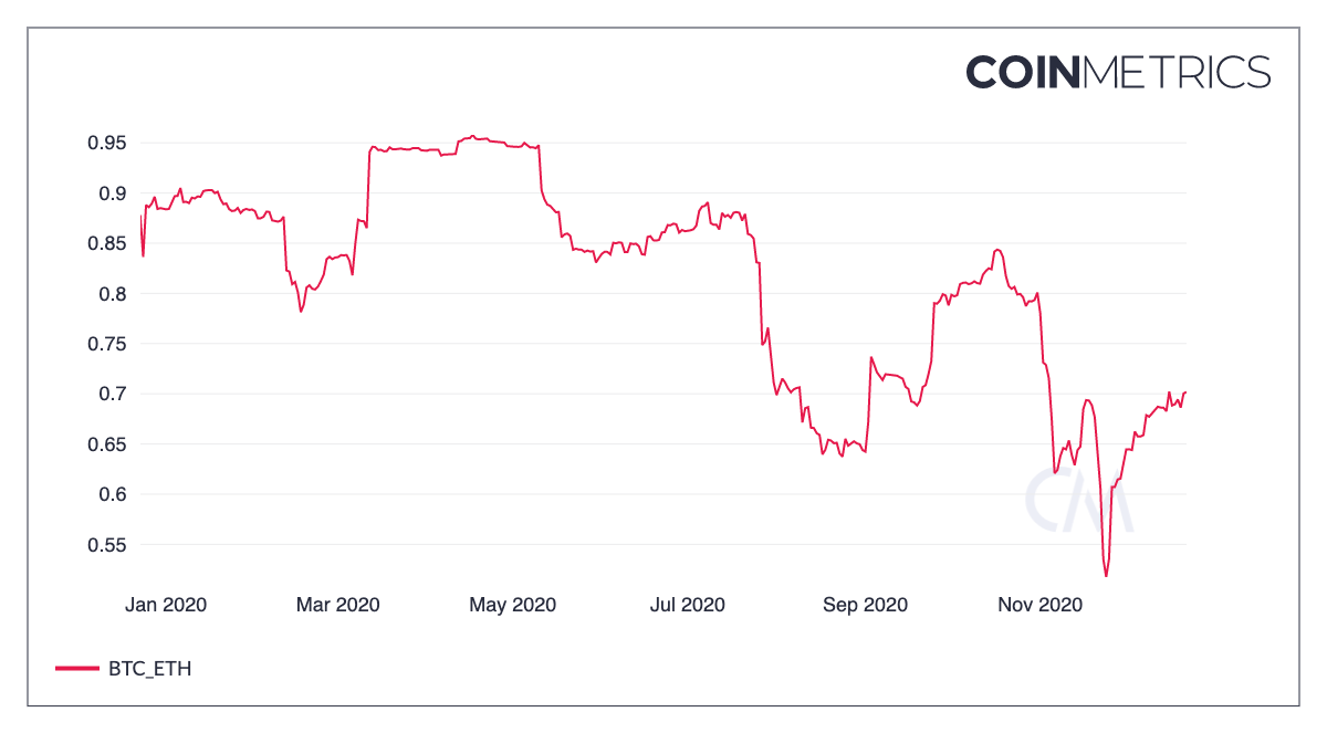 BTC-ETH correlation chart