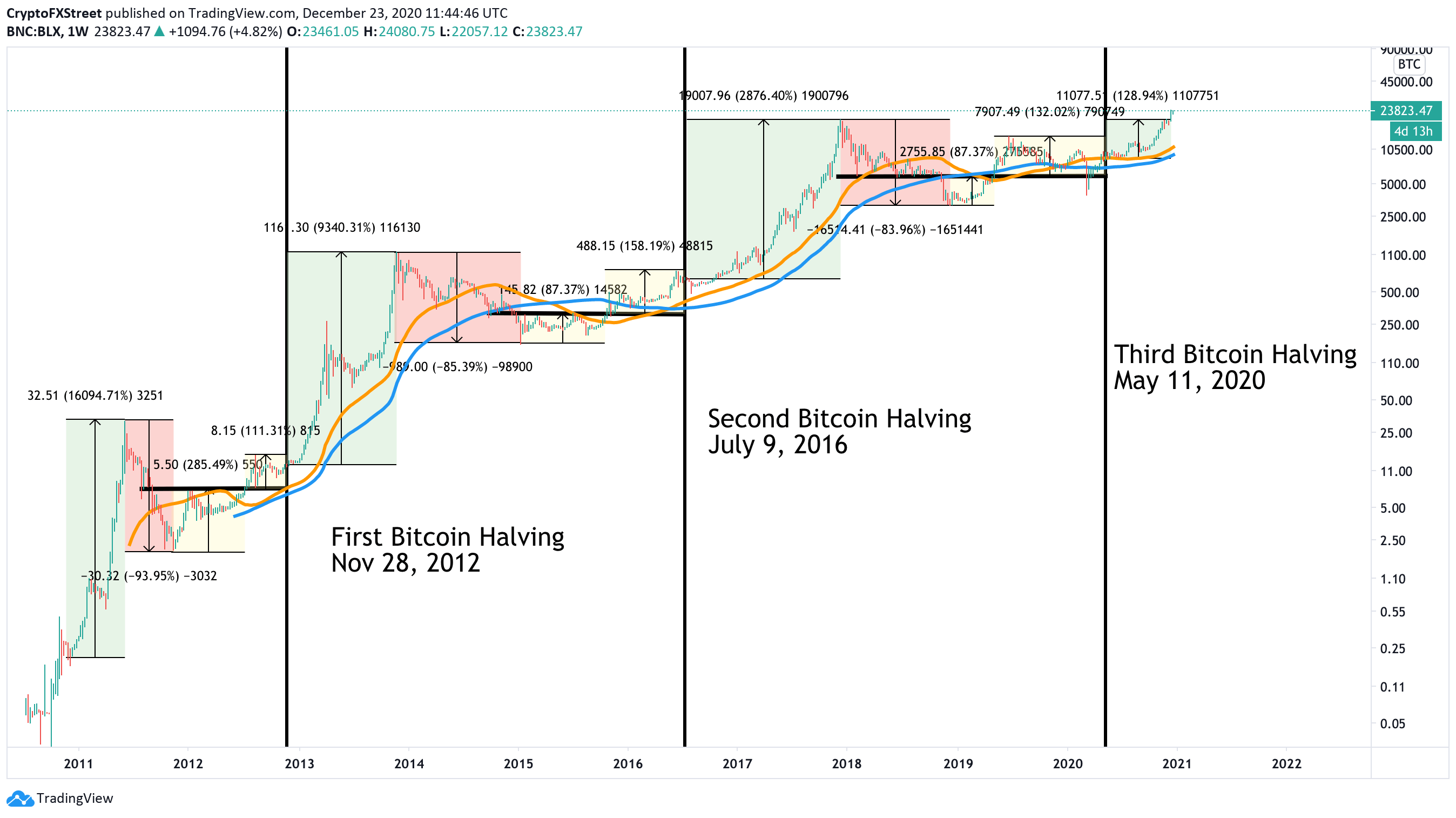 Bitcoin Price Forecast 2021 Btc Reaching New Horizons Aiming For 100 000 Forex Crunch