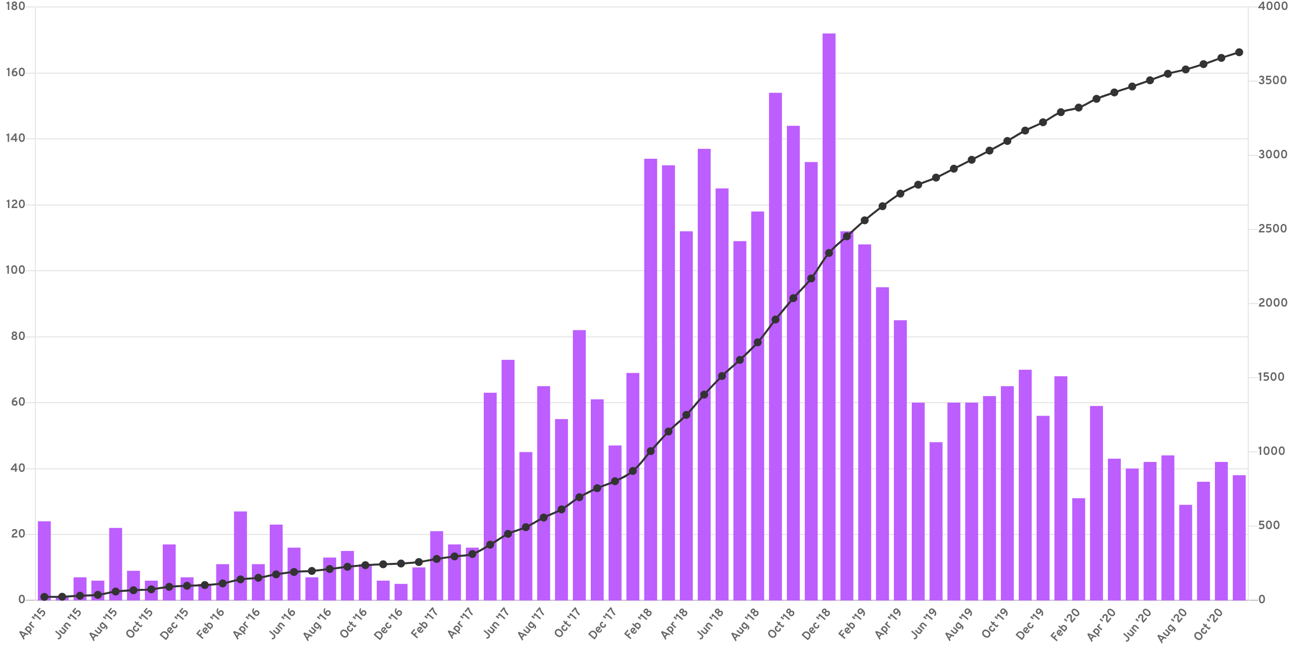 Growth rate of ethereum обмен валют спб рыбацкое