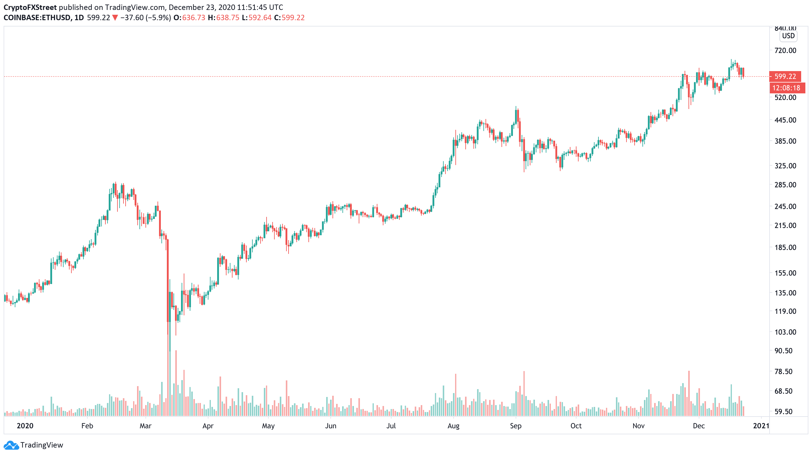 Ethereum Price Chart (Eth) : Ethereum Price About To Break 400 Eth Price On Its Way To All Time High Cryptoticker / Ethereum (eth) price stats and information.