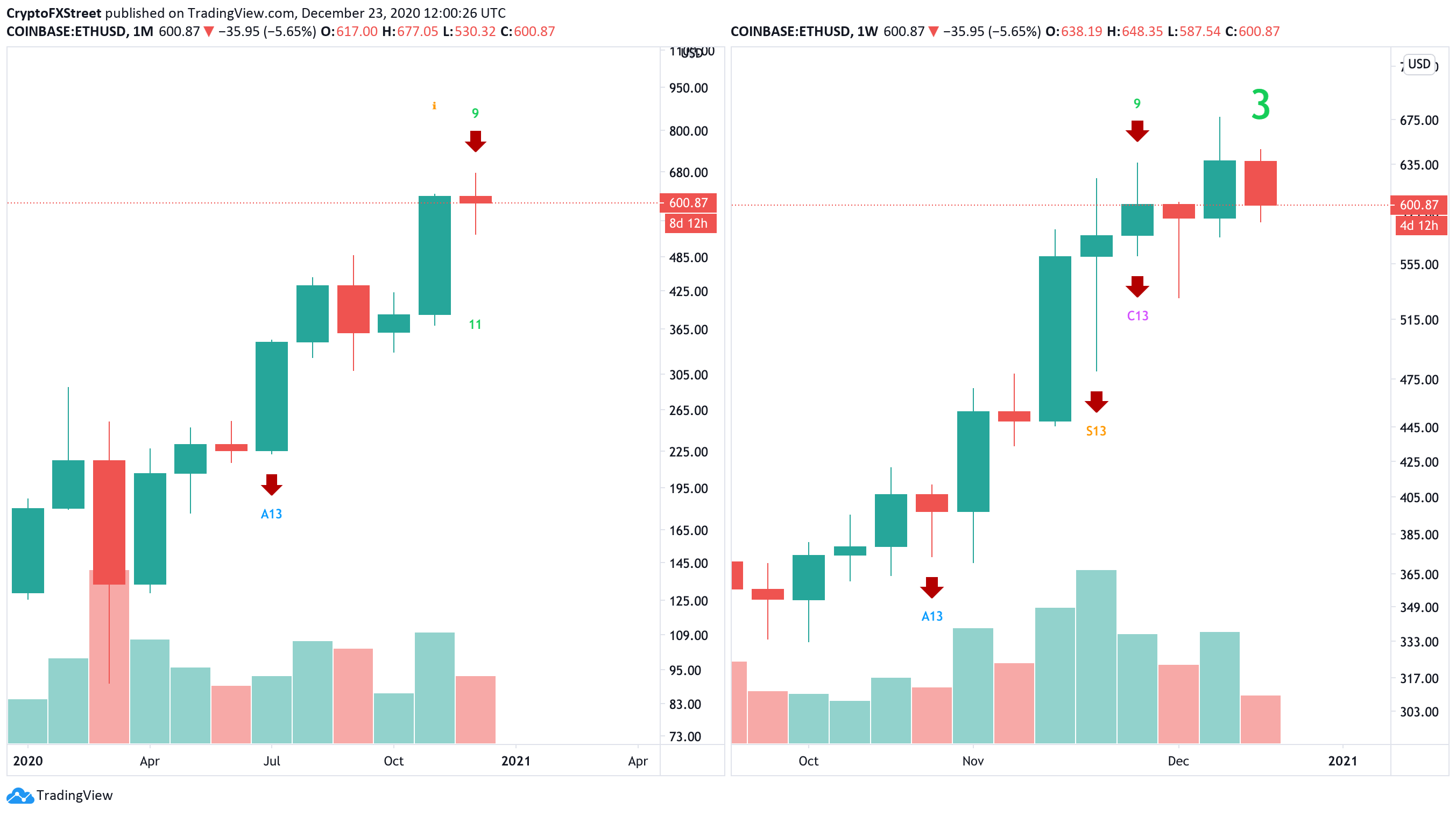 ETH/USD weekly and monthly charts