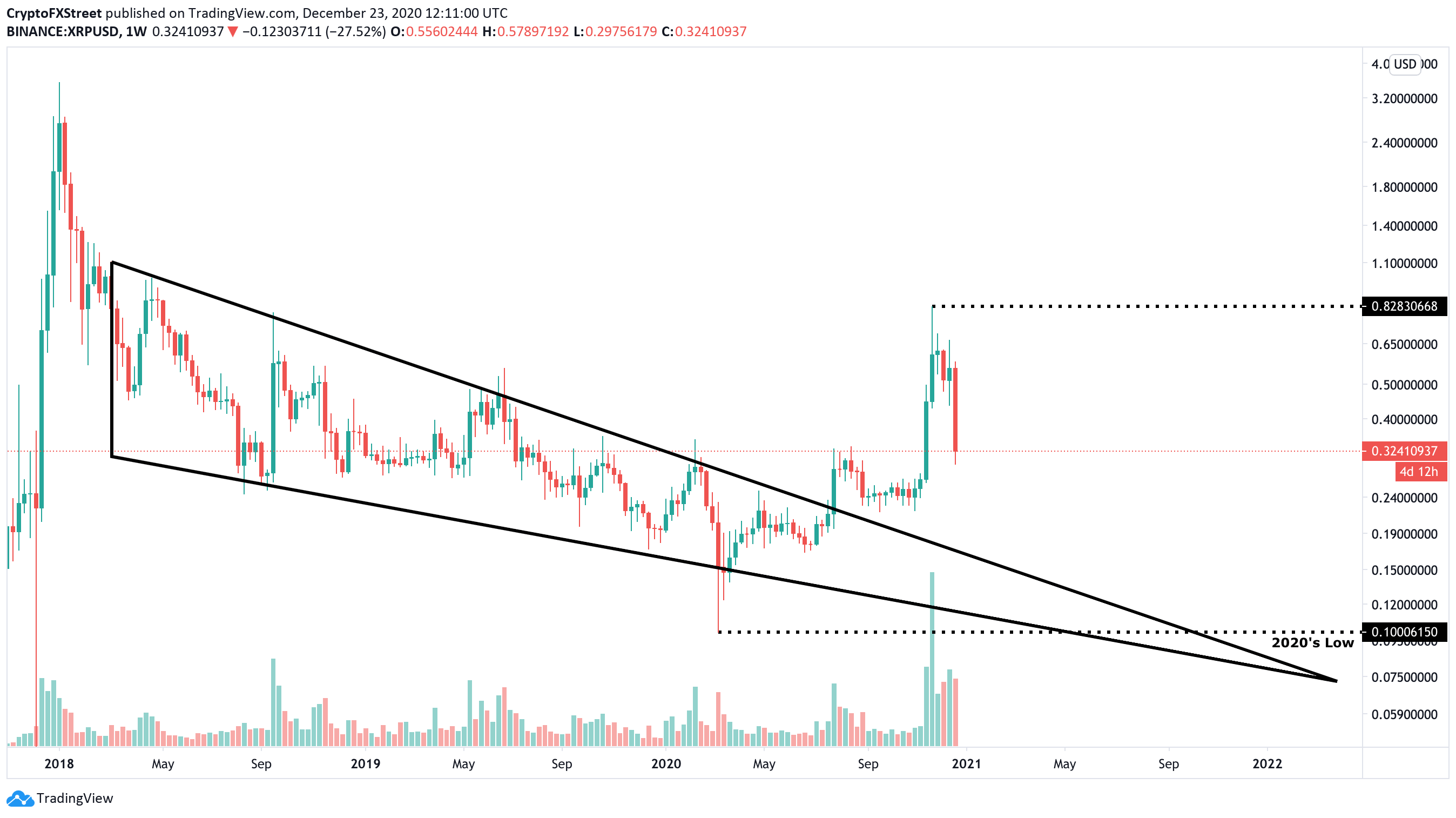 Ripple Price Forecast 2021 Xrp Uphill Battle To All Time Highs And Regulations In The Us Just Started Forex Crunch