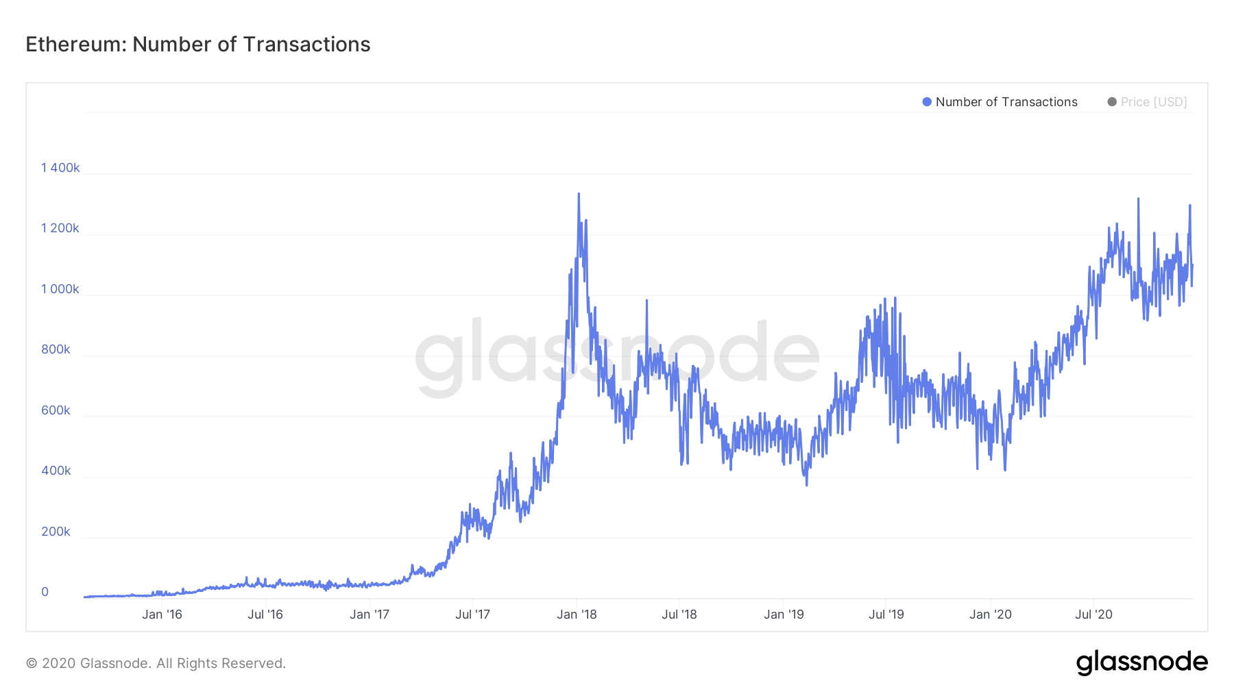 ETH daily transactions chart