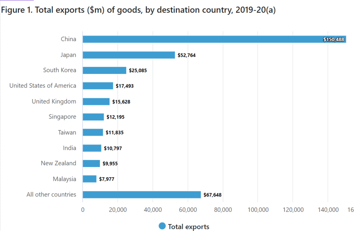 Australia exports by country chart
