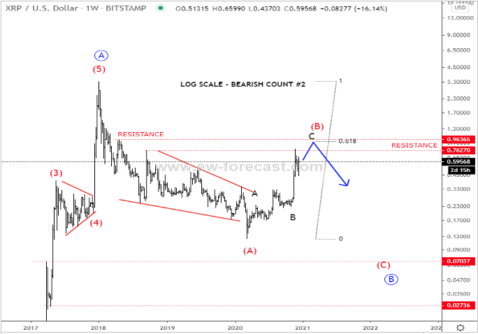 What Will Ripple Be Worth At The End Of 2021 : Crypto Analyst Pitches A Case For Xrp To Hit 30 By End Of 2021 Laptrinhx : The benefits of investing with stormgain.