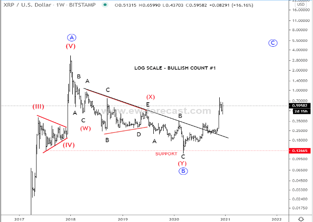 Will Xrp Continue To Rise / Sdsto1lcnuhhqm - Xrp (xrp/usd) has gained 10% on tuesday and was seen trading above $1.60.