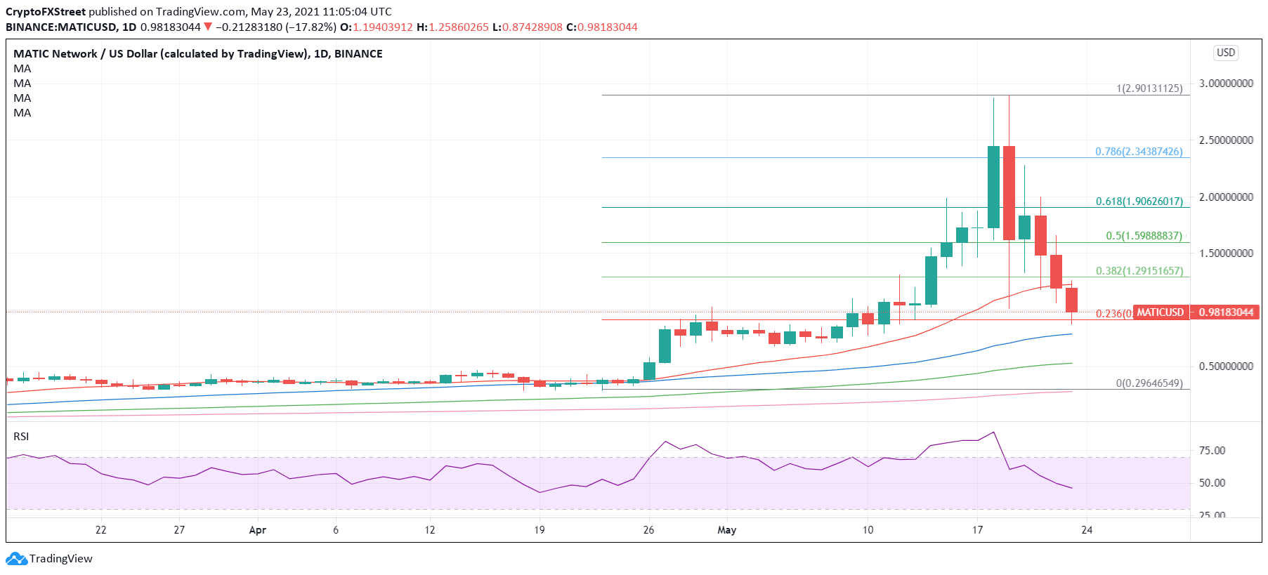 Matic, Ripple & Dogecoin — Asian Wrap 24 May