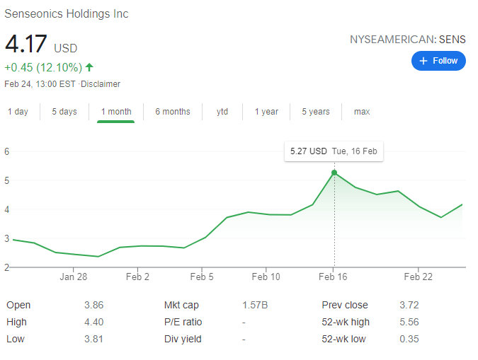 SENS Stock Price Senseonics Holdings Inc extends rebound beyond 4, up 12