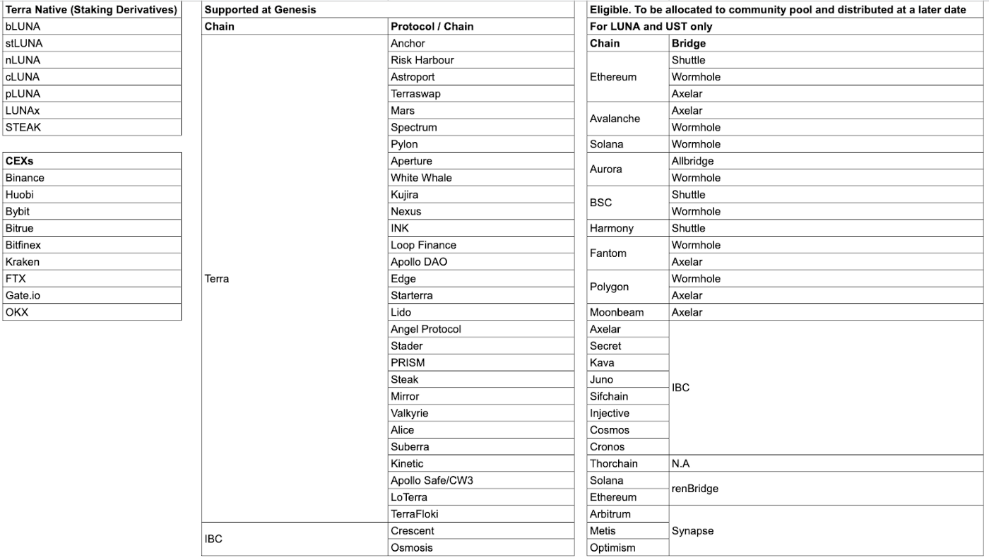 List of Chains, Bridges, & CEXs supporting Terra 2.0 airdrop at Genesis