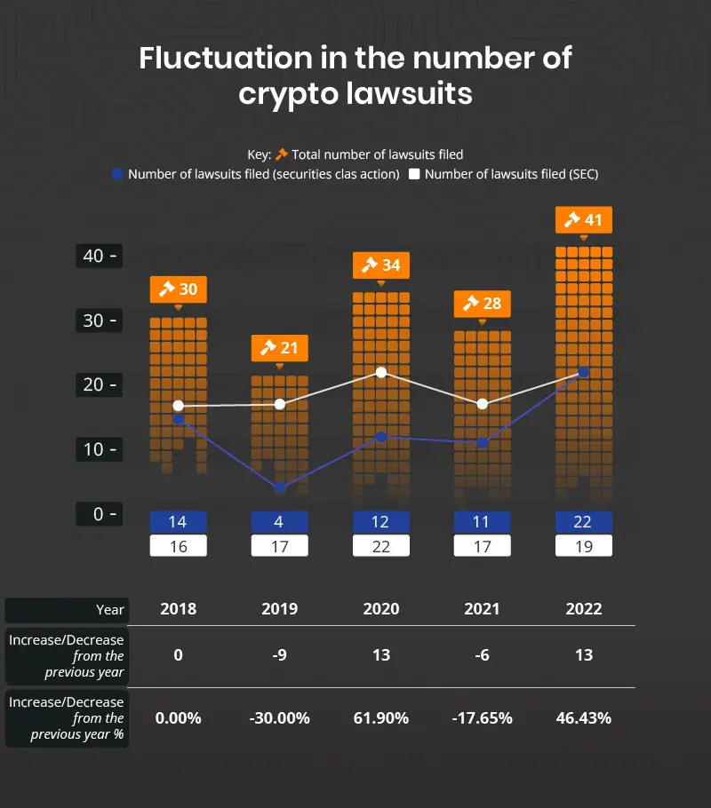 Crypto lawsuit growth from 2018 to 2022