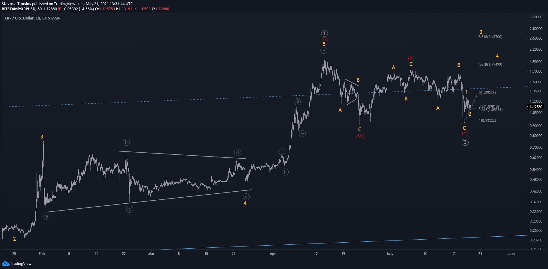 Did Xrp S Double Three Correction End