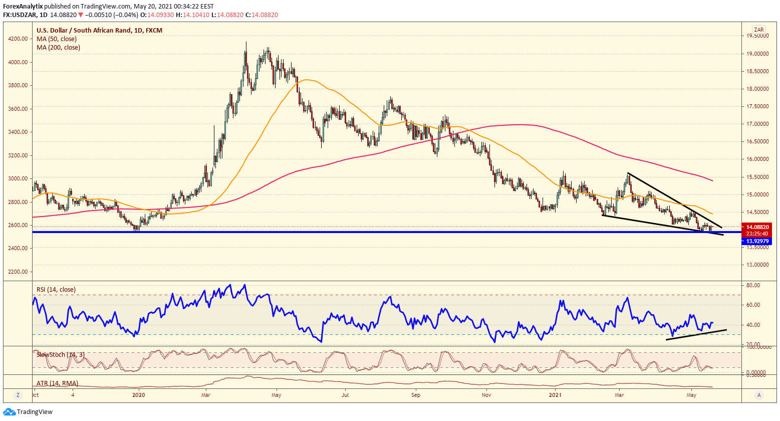 Chart of the day USDZAR