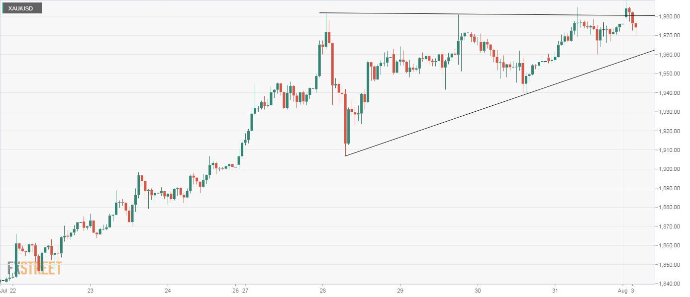 Xau USD. Monthly Gold Price analiz. Fast-track Analyst Price/earnings Forecast.