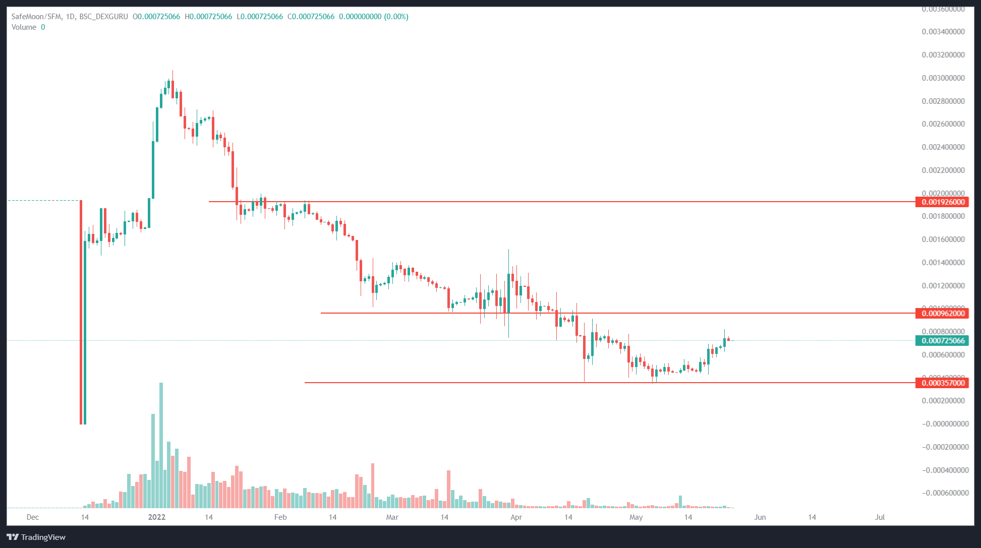 SAFEMOON/USDT 1-day chart