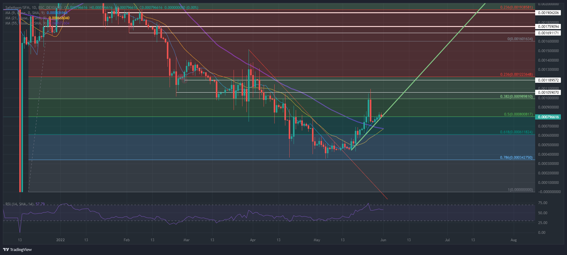 SAFEMOON/USD daily chart