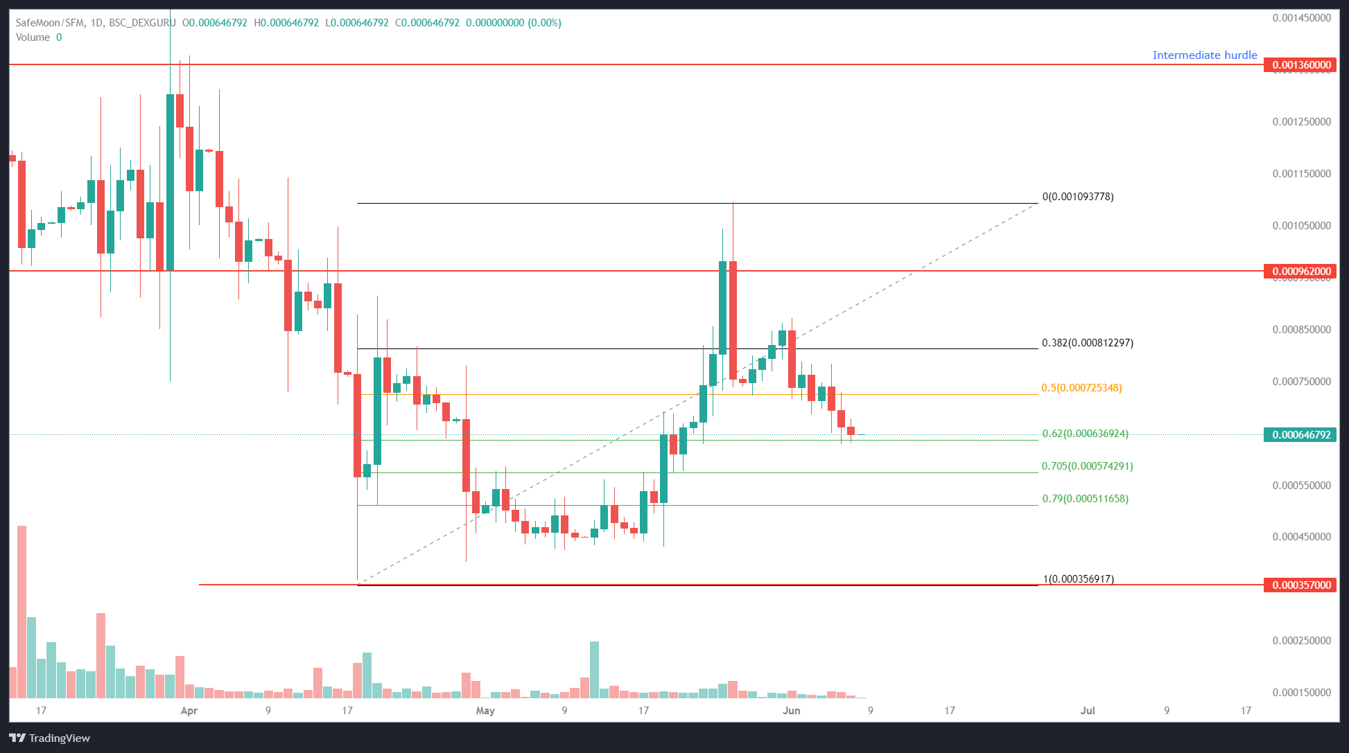 随着加密货币流血，你应该购买 SafeMoon 价格吗？