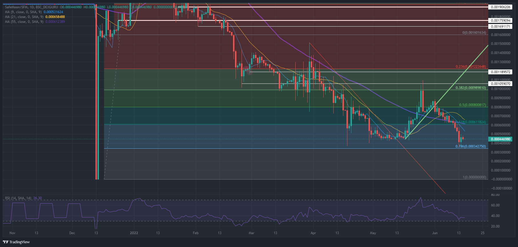 SFM/USD daily chart