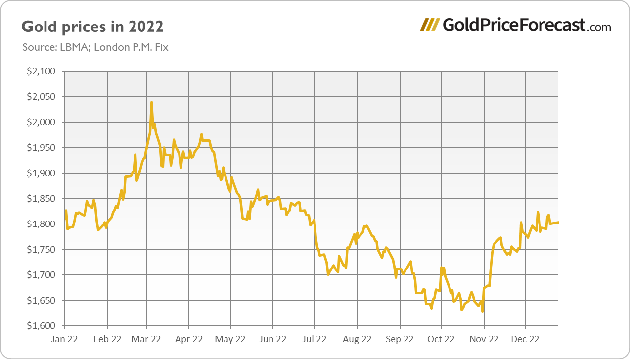 2024 Gold Price Prediction Dido Friederike