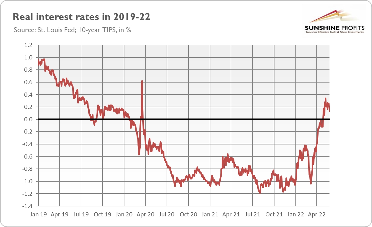 Рост золота в год. График золота за 2022. Диаграмма золота. График золота за 2022 год. График золота с 1900 года.