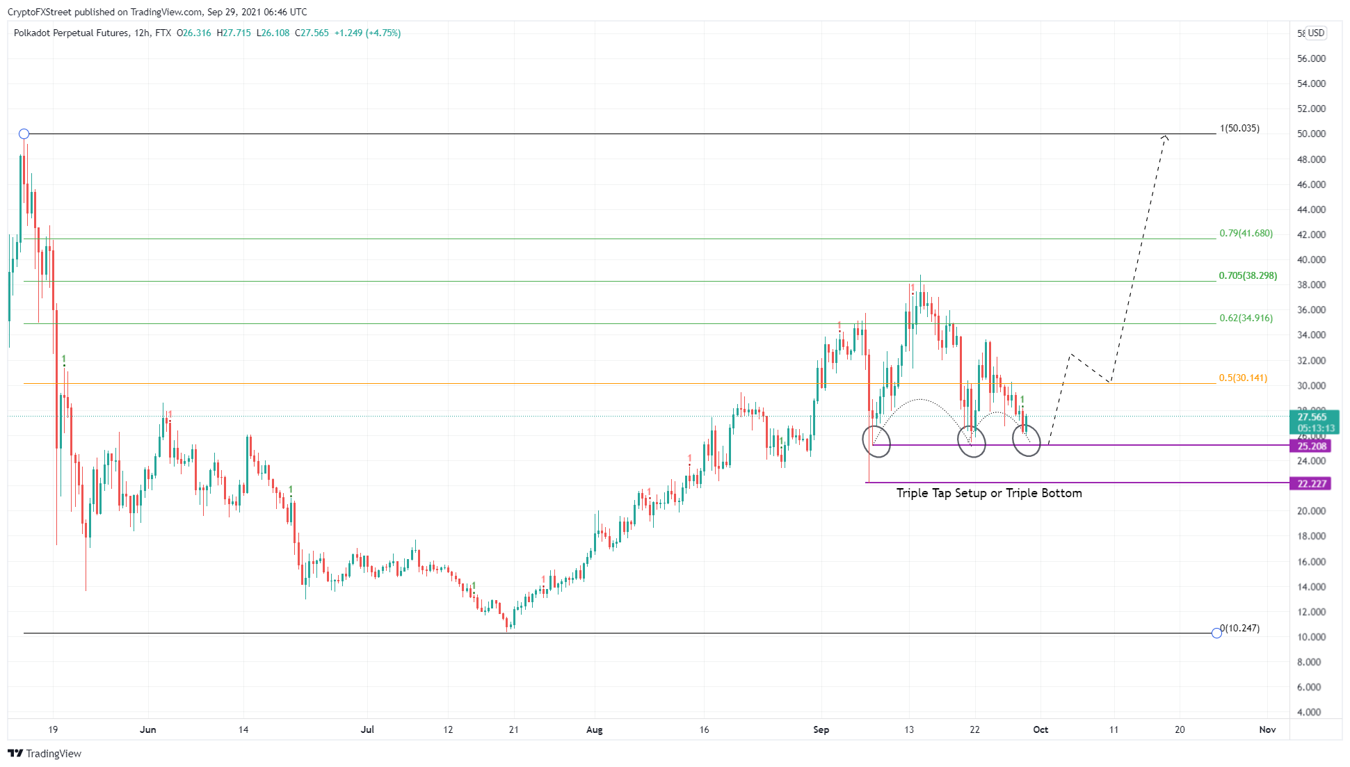 DOT/USDT 12-hour chart