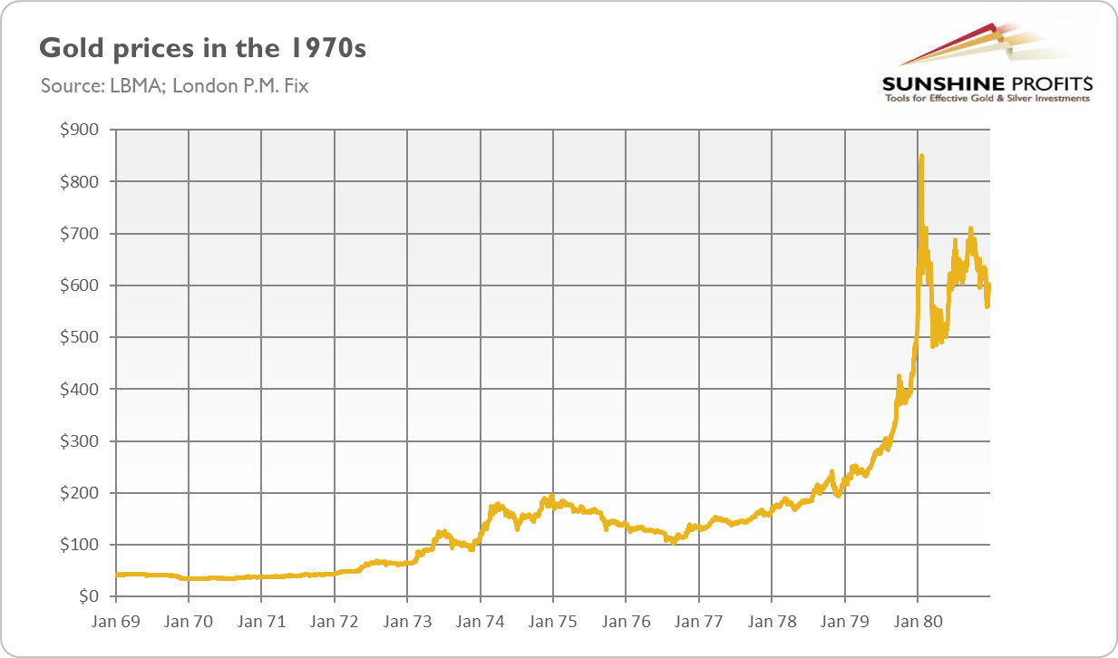 Что будет золотом сегодня. Курс золота. График роста золота. Рост цен на золото. Динамика роста золота за 5 лет.