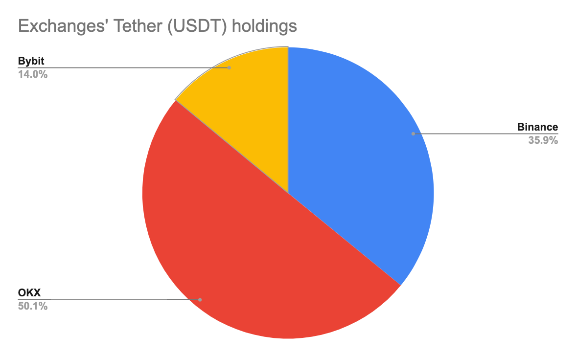 Top exchanges’ tether (USDT) holdings