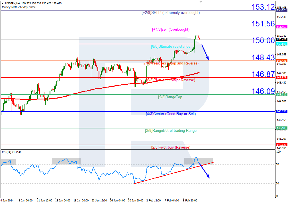 Murrey Math Line Chart Murrey math lines: USD/JPY, USD/CAD