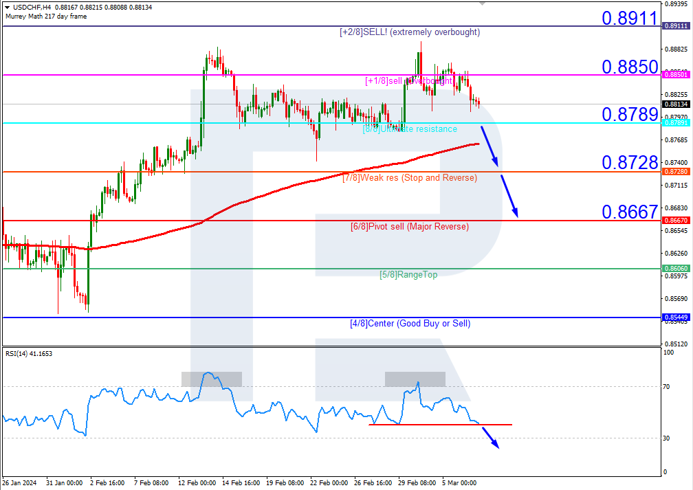 USDCHF