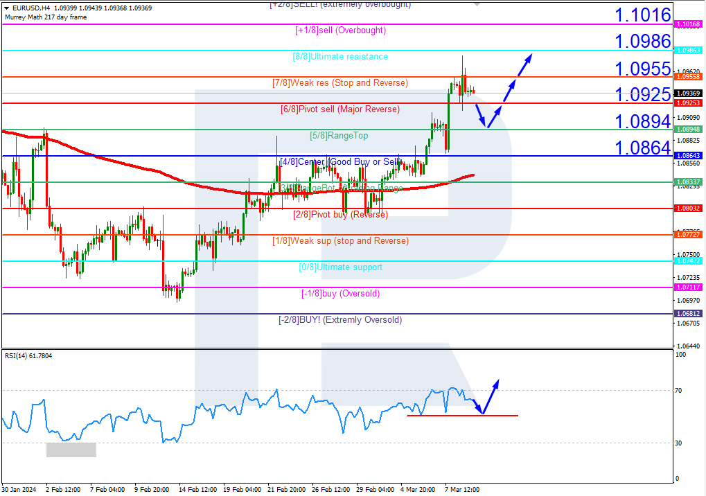 EURUSD