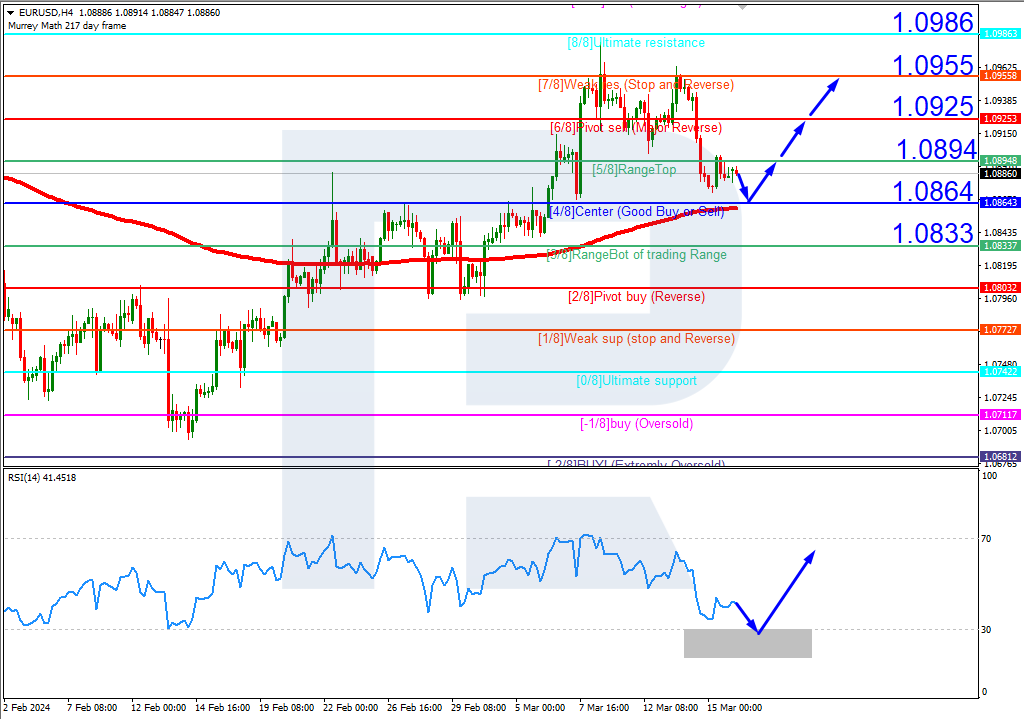 EURUSD